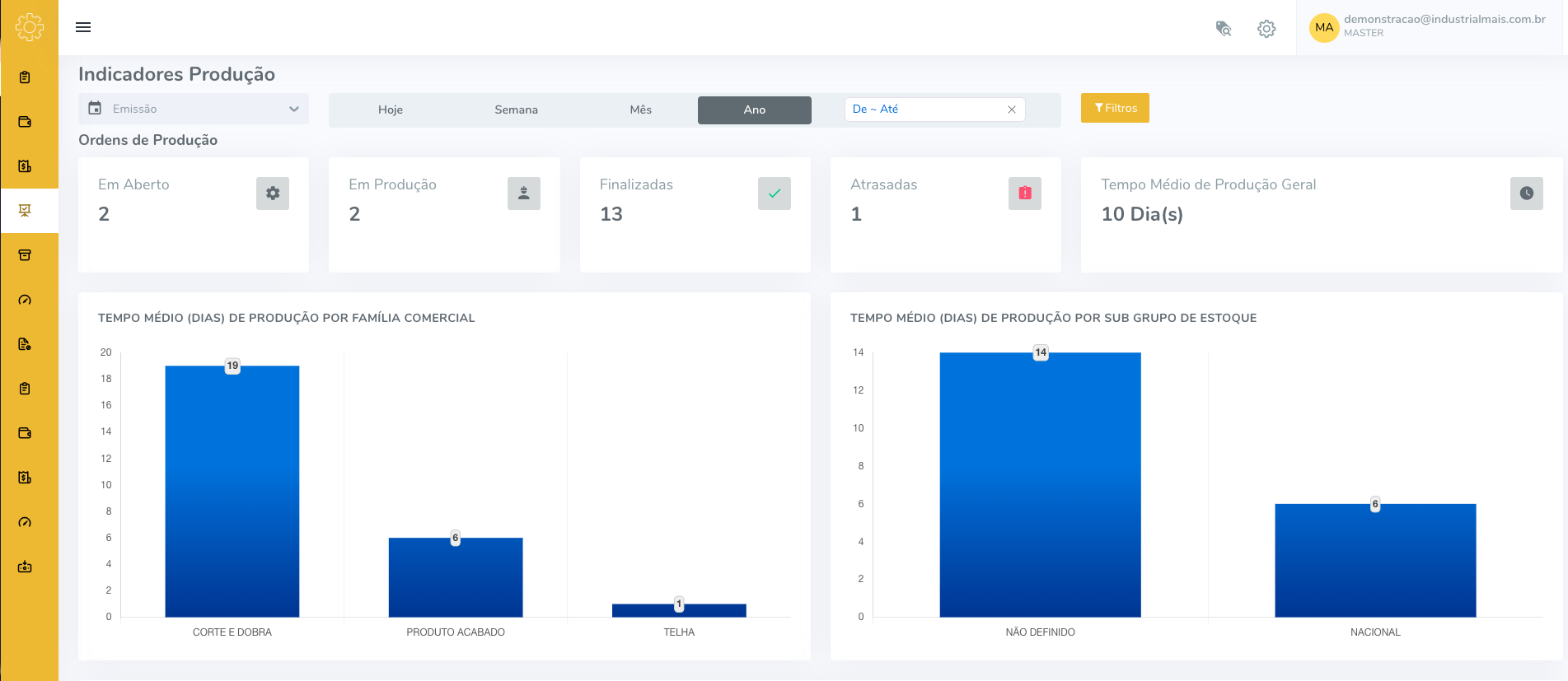 Tela Indicadores Produção do imais$ERP — ordens em aberto, em produção, finalizadas, atrasadas e tempo médio