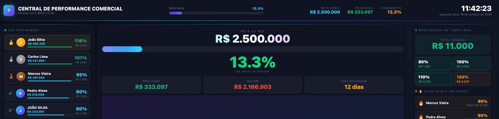 Central de performance comercial com meta do mês, realizado, faltam, ranking de vendedores e bonificação em tempo real