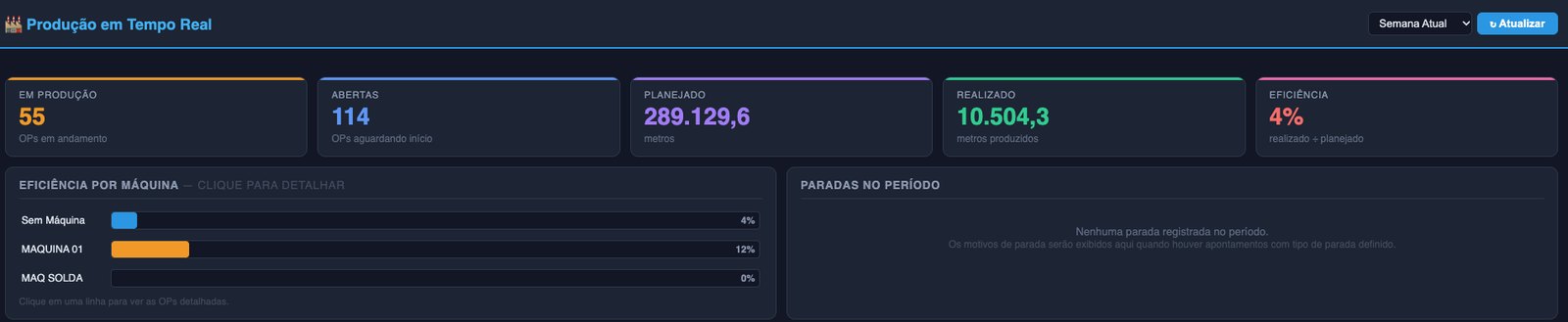 Produção em tempo real com ordens em produção, abertas, planejado, realizado, eficiência e eficiência por máquina