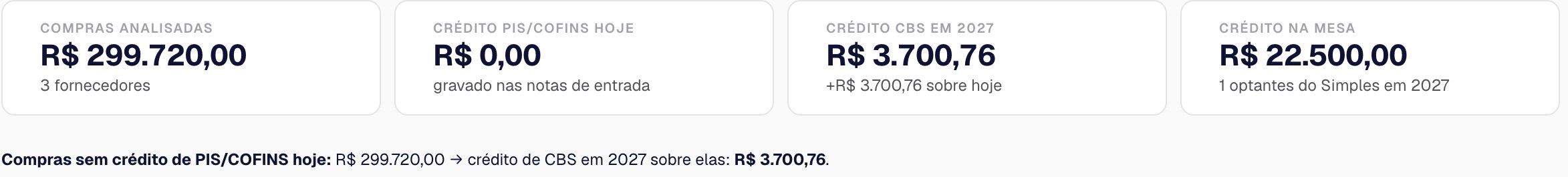 Compras analisadas, crédito de PIS e COFINS hoje, crédito de CBS em 2027 e crédito na mesa nas compras de optantes do Simples
